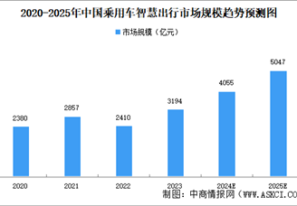 2025年中國(guó)智慧出行市場(chǎng)規(guī)模及市場(chǎng)結(jié)構(gòu)預(yù)測(cè)分析（圖）