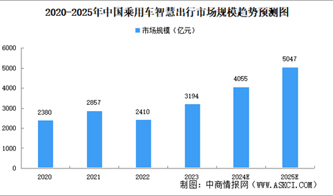 2025年中国智慧出行市场规模及市场结构预测分析（图）