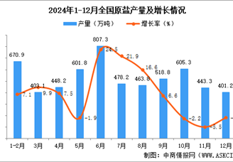 2024年12月全国原盐产量数据统计分析