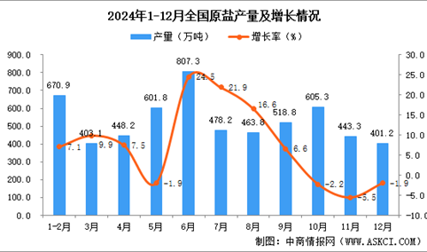 2024年12月全国原盐产量数据统计分析