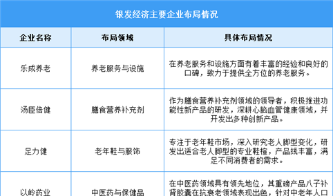 2025年中国银发经济市场规模及重点企业布局情况预测分析（图）