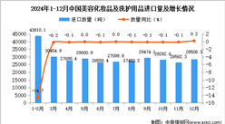 2024年12月中国美容化妆品及洗护用品进口数据统计分析：进口量同比增长0.1%