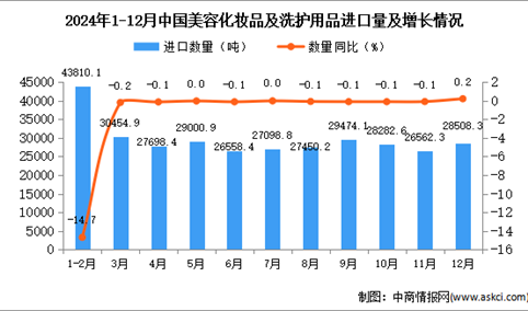 2024年12月中国美容化妆品及洗护用品进口数据统计分析：进口量同比增长0.1%