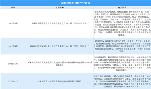 2025年深圳网络与通信产业最新政策汇总一览（图）