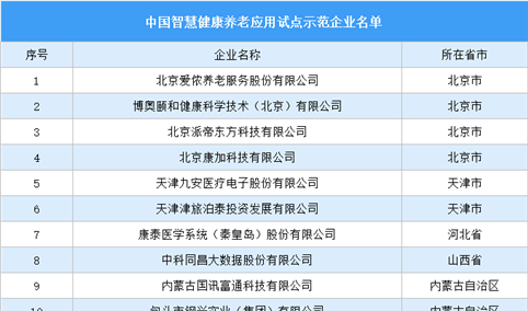 2025年中国智慧健康养老应用试点示范企业名单（图）