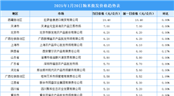 2025年1月21日全国各地最新大米价格行情走势分析