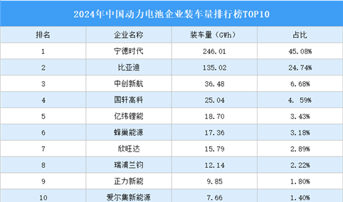 2024年中国动力电池企业装车量排行榜TOP10（附榜单）