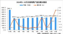 2024年12月全國(guó)飼料產(chǎn)量數(shù)據(jù)統(tǒng)計(jì)分析