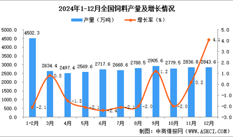 2024年12月全国饲料产量数据统计分析