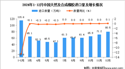 2024年12月中国天然及合成橡胶进口数据统计分析：进口量80.5万吨