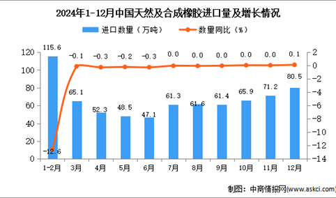 2024年12月中国天然及合成橡胶进口数据统计分析：进口量80.5万吨