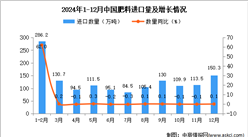 2024年12月中國(guó)肥料進(jìn)口數(shù)據(jù)統(tǒng)計(jì)分析：進(jìn)口量同比增長(zhǎng)0.1%