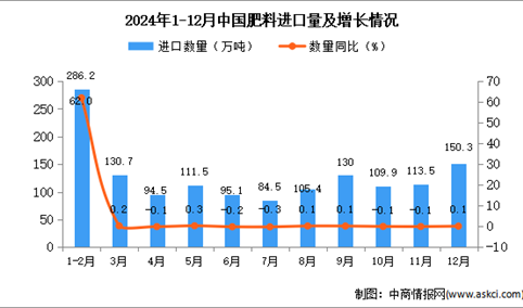 2024年12月中国肥料进口数据统计分析：进口量同比增长0.1%