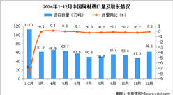 2024年12月中国钢材进口数据统计分析：进口量小幅下降