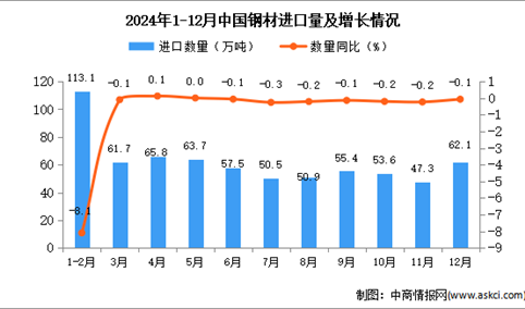 2024年12月中国钢材进口数据统计分析：进口量小幅下降