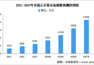 2025年中国云计算市场市场现状及发展前景预测分析（图）