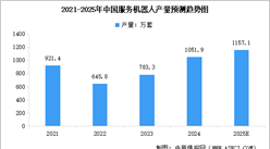 2025年中国服务机器人市场规模及产量预测分析（图）