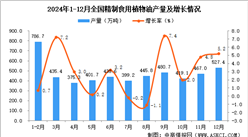 2024年12月全國(guó)精制食用植物油產(chǎn)量數(shù)據(jù)統(tǒng)計(jì)分析