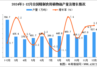 2024年12月全国精制食用植物油产量数据统计分析