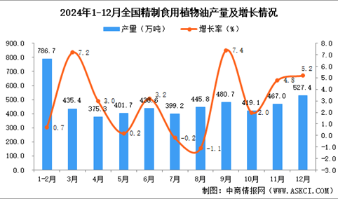 2024年12月全国精制食用植物油产量数据统计分析