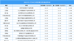 2025年1月21日全國(guó)各地最新雞蛋價(jià)格行情走勢(shì)分析