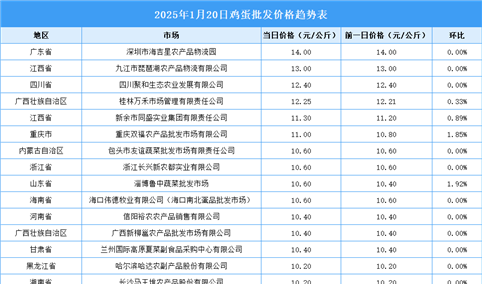 2025年1月21日全国各地最新鸡蛋价格行情走势分析