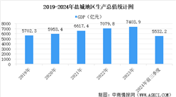 【产业图谱】2025年盐城市重点产业规划布局全景图谱（附各地区重点产业、产业体系布局、产业发展规划等）