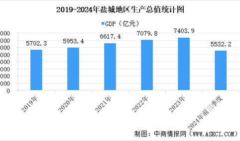 【产业图谱】2025年盐城市重点产业规划布局全景图谱（附各地区重点产业、产业体系布局、产业发展规划等）