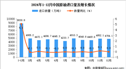 2024年12月中國原油進(jìn)口數(shù)據(jù)統(tǒng)計分析：進(jìn)口量4784.1萬噸