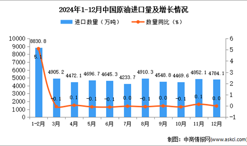 2024年12月中国原油进口数据统计分析：进口量4784.1万吨