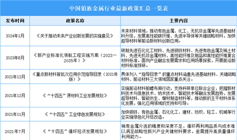 2025年中国铂族金属行业最新政策汇总一览（表）