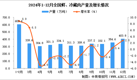 2024年12月全国鲜、冷藏肉产量数据统计分析