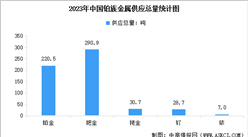 2023年中国铂族金属供应量及需求量分析（图）