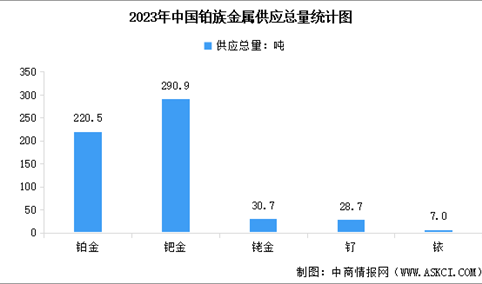 2023年中国铂族金属供应量及需求量分析（图）