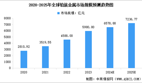 2025年中国铂族金属市场前景及投资研究报告（简版）