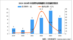 2025年中國鋰電池隔膜出貨量及投融資情況預測分析（圖）