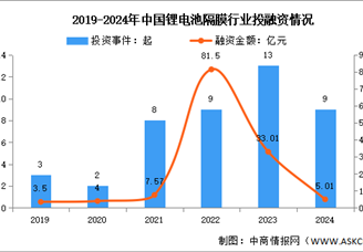 2025年中國鋰電池隔膜出貨量及投融資情況預(yù)測分析（圖）