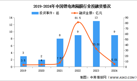 2025年中国锂电池隔膜出货量及投融资情况预测分析（图）