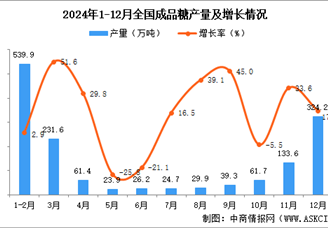 2024年12月全国成品糖产量数据统计分析