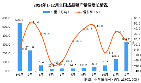 2024年12月全国成品糖产量数据统计分析