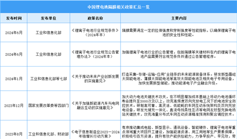 2025年中国锂电池隔膜行业最新政策汇总一览（表）