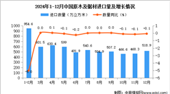 2024年12月中國原木及鋸材進(jìn)口數(shù)據(jù)統(tǒng)計(jì)分析：進(jìn)口量518.9萬立方米