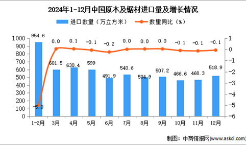 2024年12月中国原木及锯材进口数据统计分析：进口量518.9万立方米