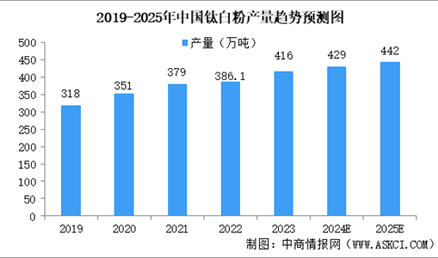 2025年中国钛白粉行业市场趋势预测研究报告（简版）