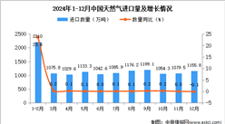 2024年12月中国天然气进口数据统计分析：进口量1155.8万吨