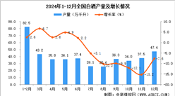 2024年12月全国白酒产量数据统计分析