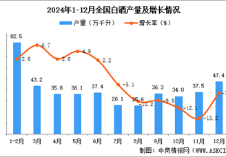 2024年12月全国白酒产量数据统计分析