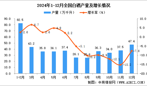 2024年12月全国白酒产量数据统计分析