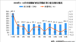 2024年12月中國(guó)銅礦砂及其精礦進(jìn)口數(shù)據(jù)統(tǒng)計(jì)分析：進(jìn)口量252.2萬(wàn)噸