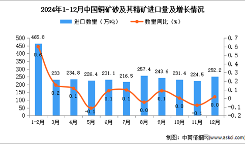 2024年12月中国铜矿砂及其精矿进口数据统计分析：进口量252.2万吨